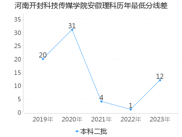 最低分数差