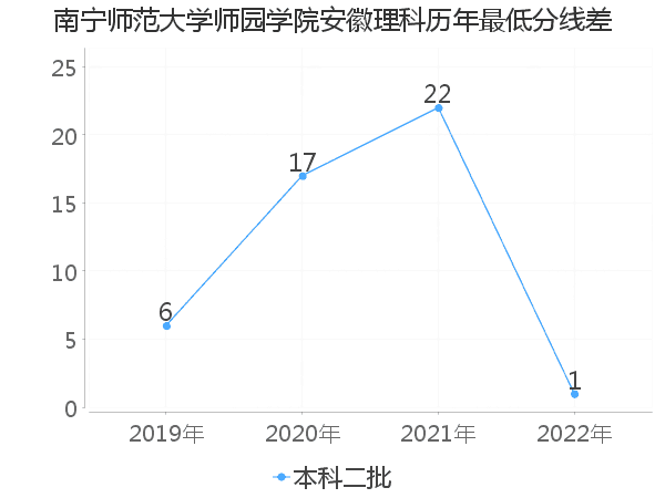 最低分数差