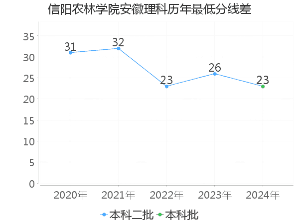 最低分数差