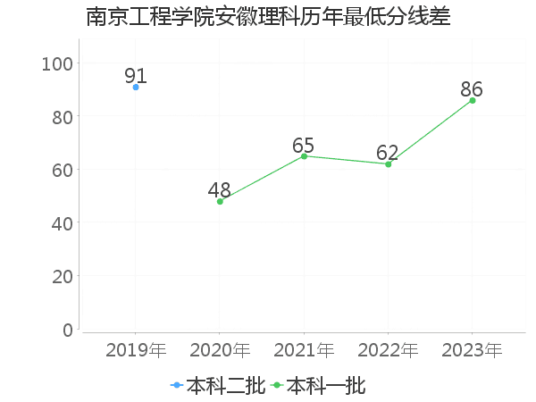 最低分数差