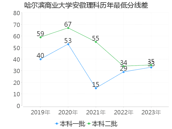 最低分数差