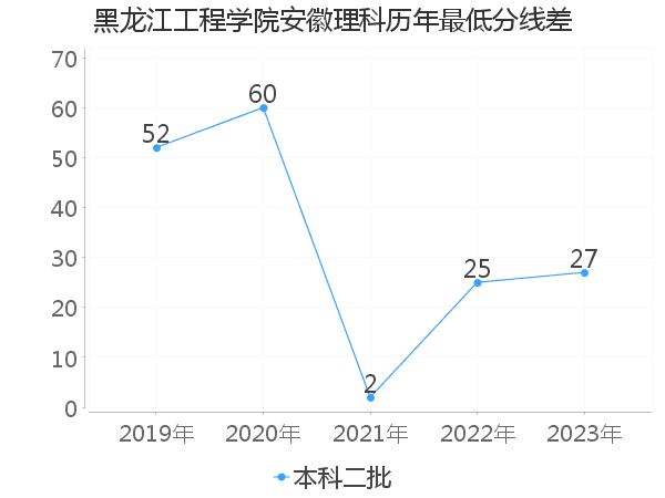 最低分数差