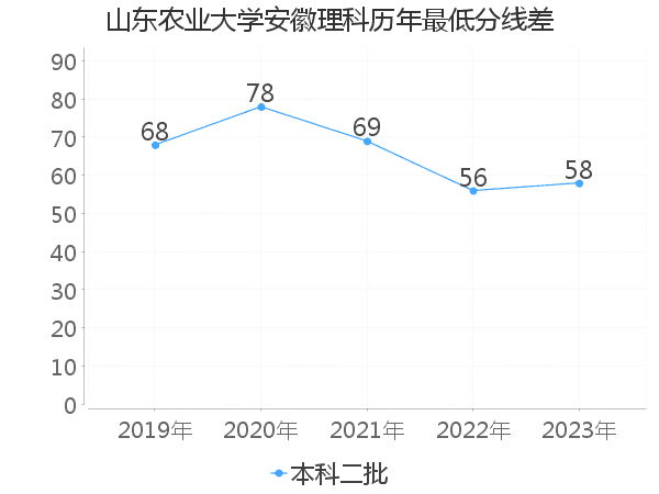 最低分数差