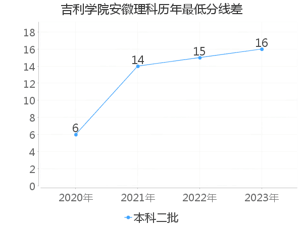 最低分数差