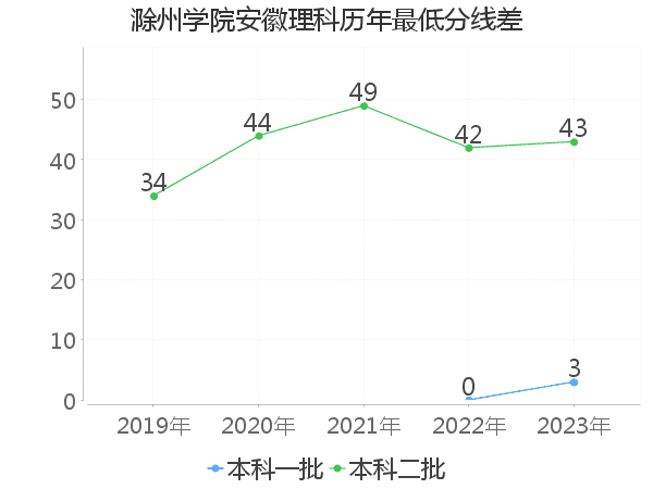 最低分数差