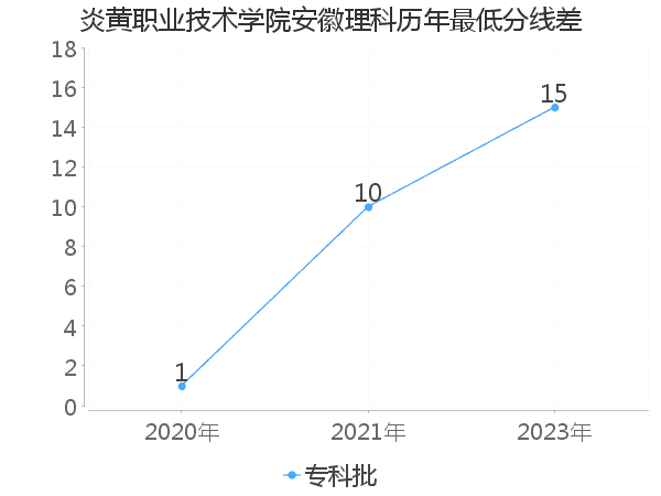 最低分数差