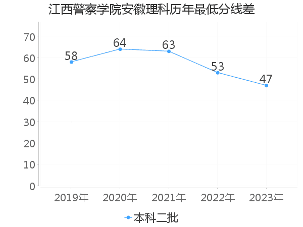 最低分数差