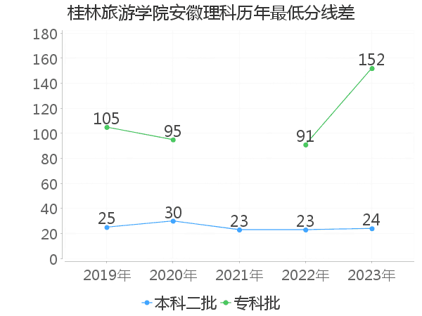 最低分数差