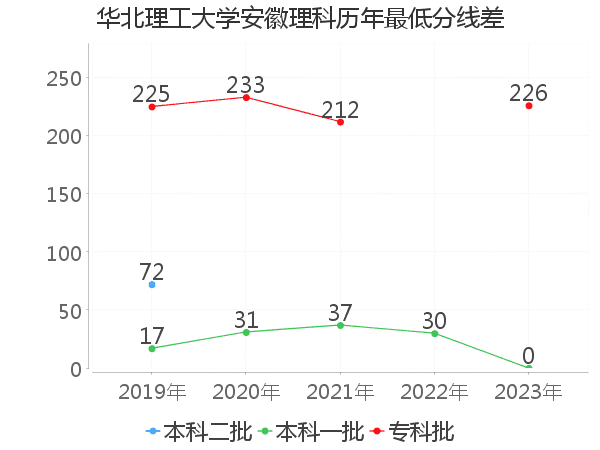 最低分数差