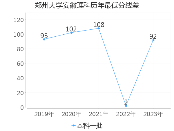 最低分数差