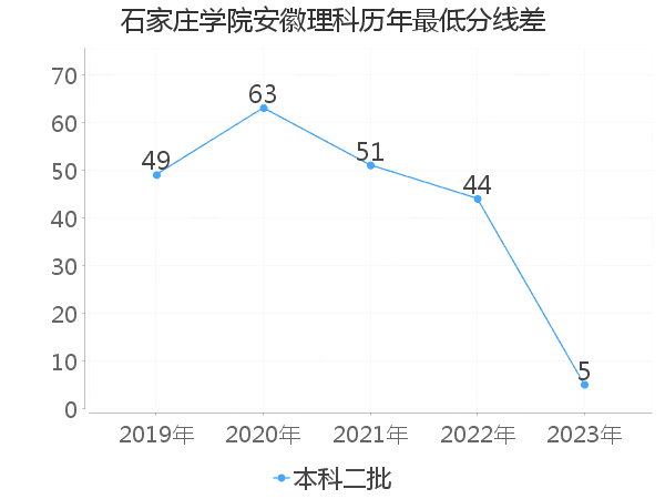 最低分数差