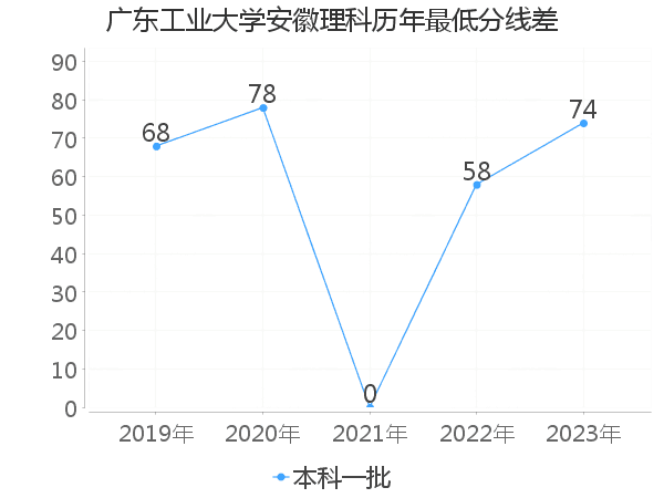 最低分数差