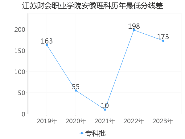 最低分数差