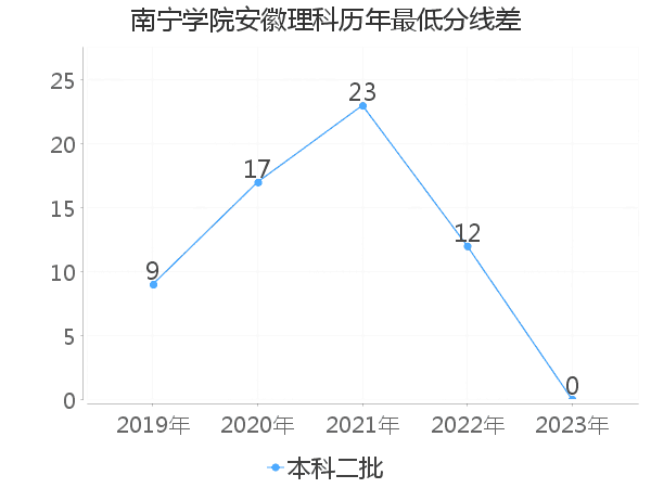 最低分数差