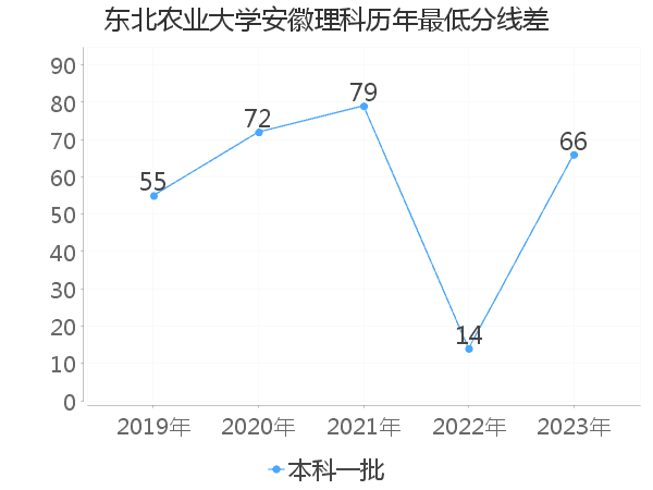 最低分数差