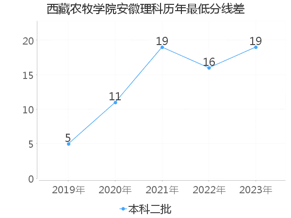 最低分数差