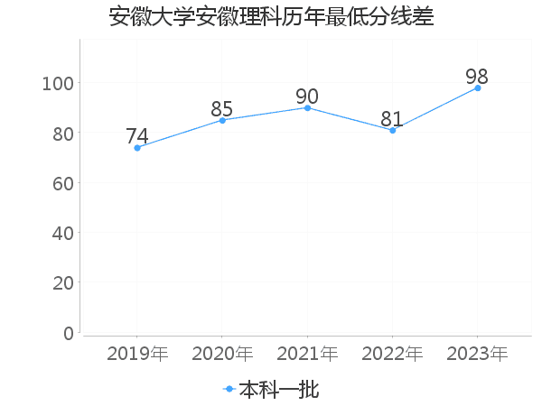 最低分数差