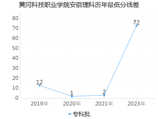 最低分数差