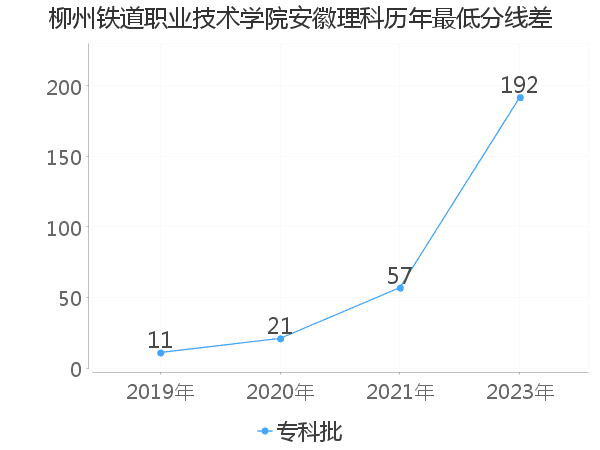 最低分数差