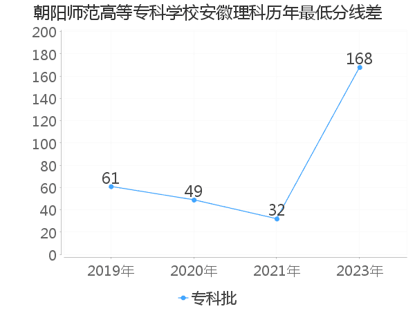 最低分数差