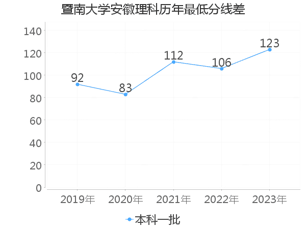 最低分数差