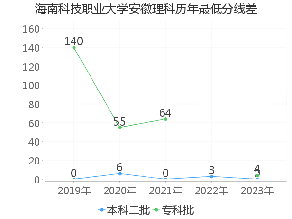 最低分数差