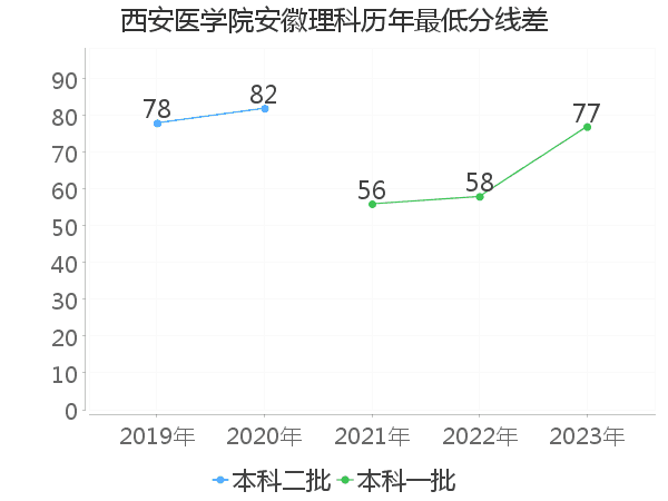 最低分数差