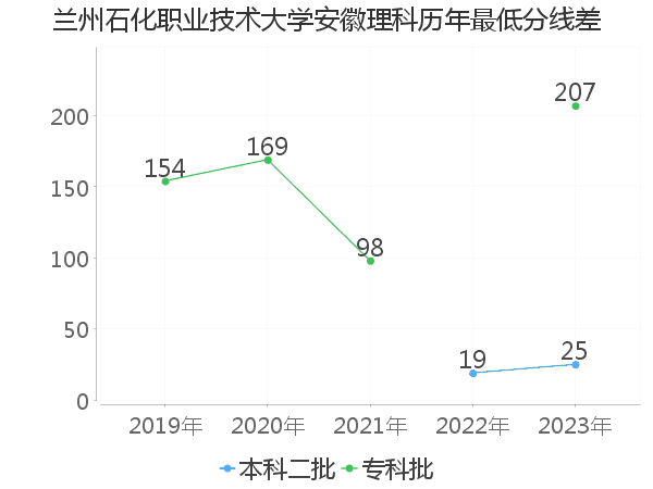 最低分数差