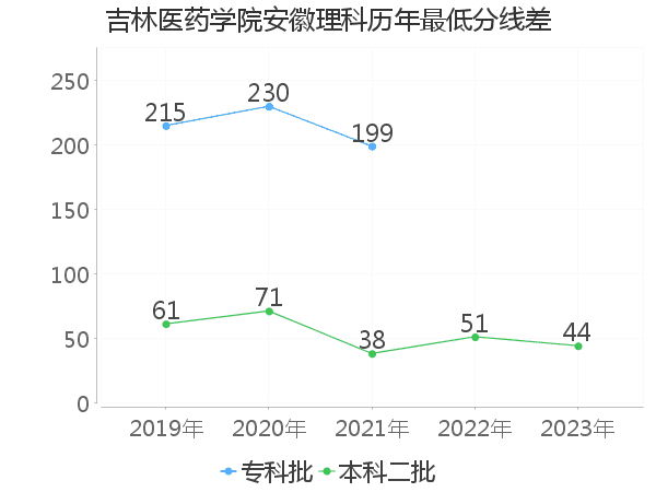 最低分数差