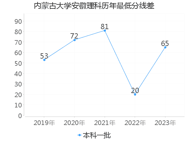 最低分数差