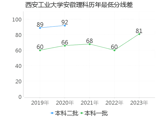 最低分数差