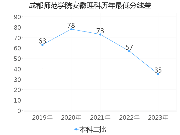 最低分数差