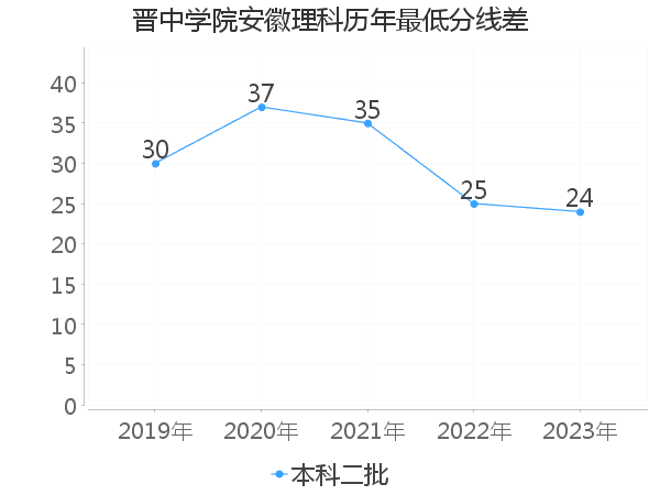 最低分数差