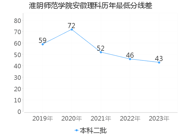 最低分数差