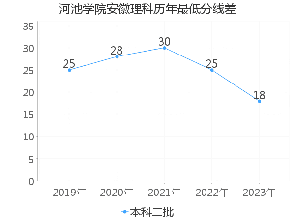 最低分数差