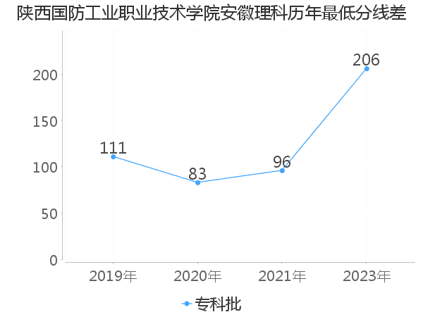 最低分数差