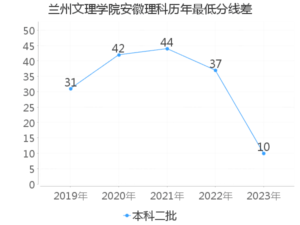 最低分数差