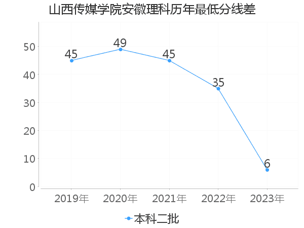 最低分数差