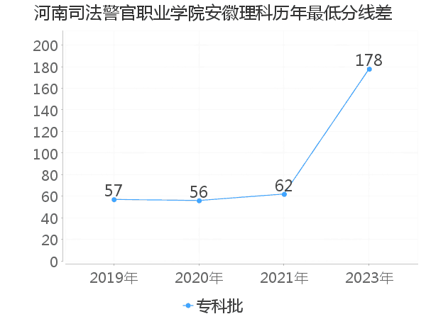 最低分数差