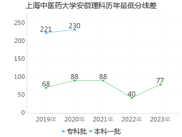 最低分数差