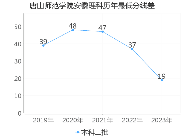 最低分数差