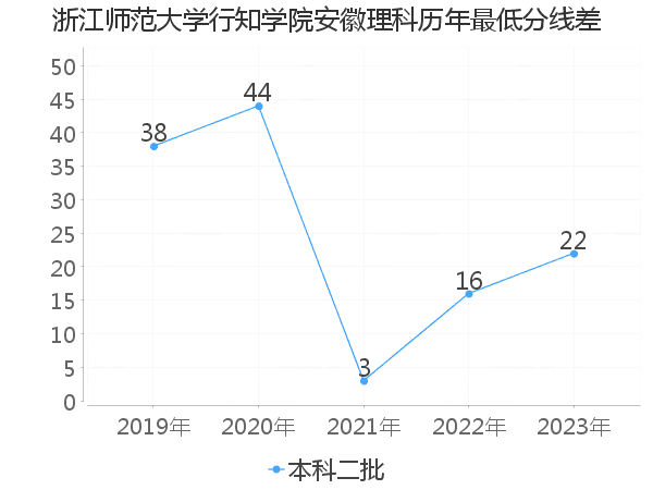 最低分数差