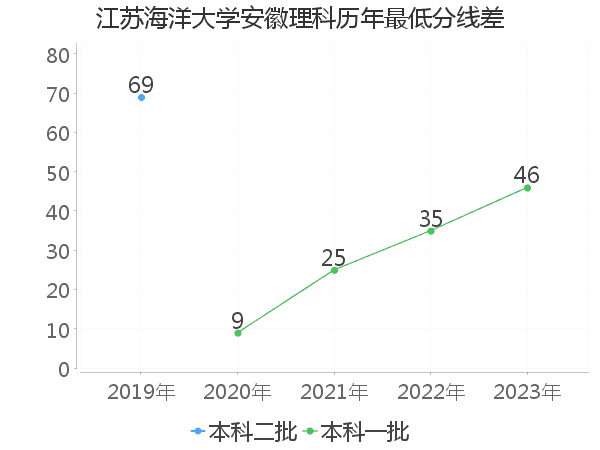 最低分数差