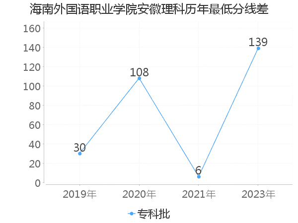 最低分数差