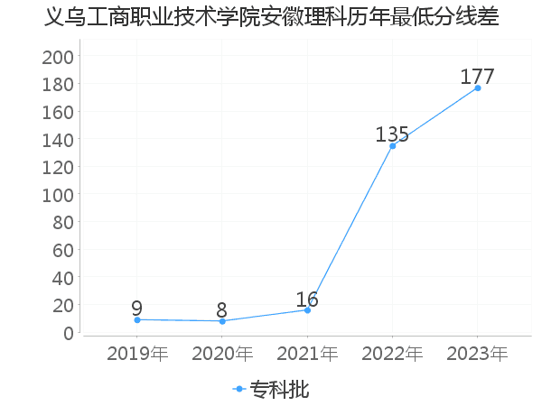 最低分数差