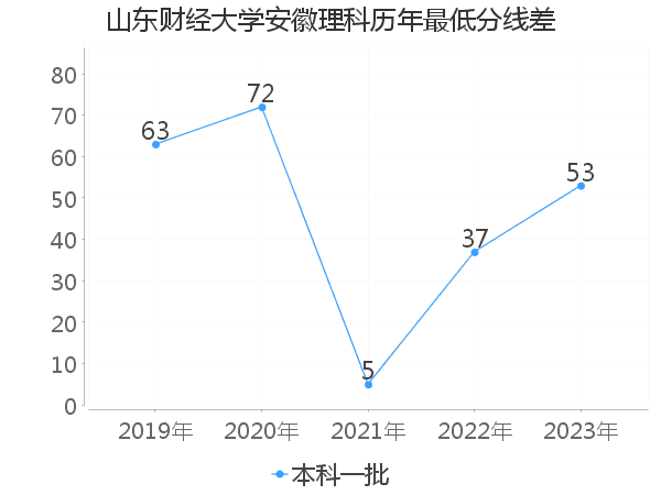 最低分数差