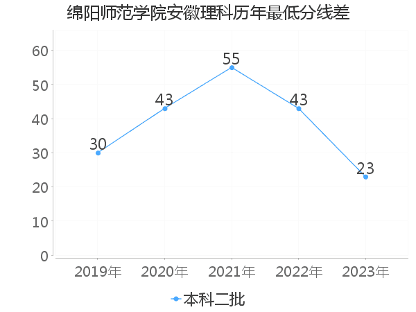 最低分数差