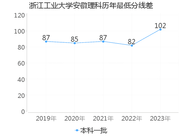 最低分数差