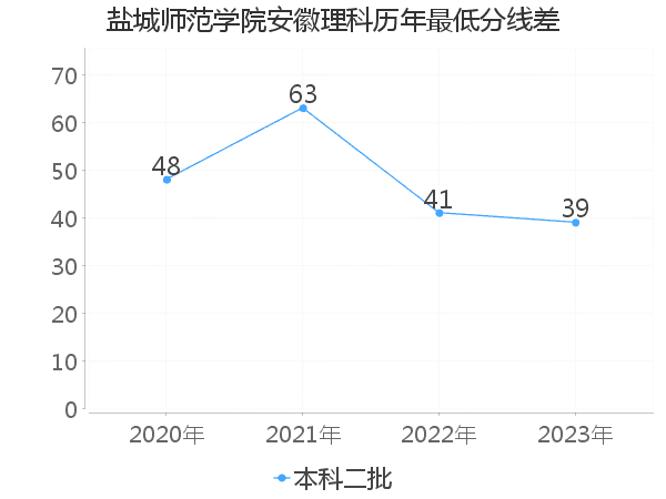 最低分数差