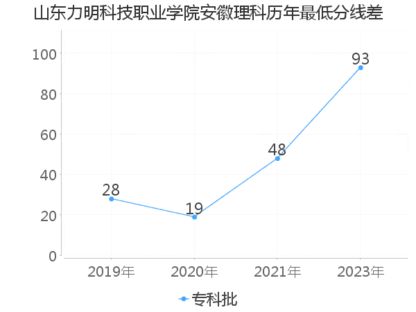 最低分数差